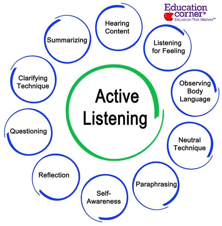 A Guide To Active Listening Skills In Education 2022 