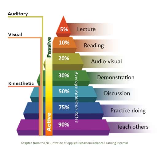 adult learning theory pyramid