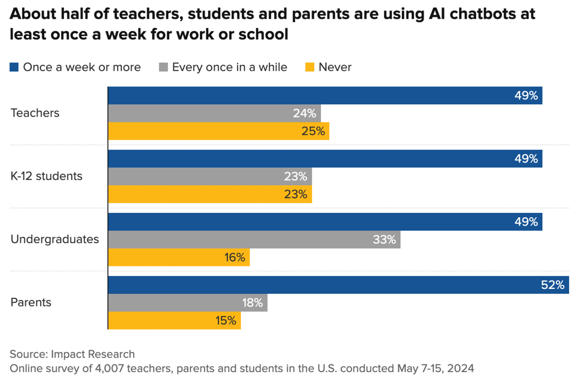 AI chatbot usage