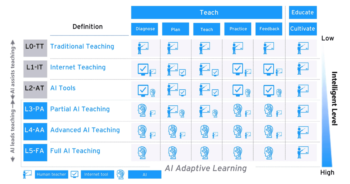 AI six levels