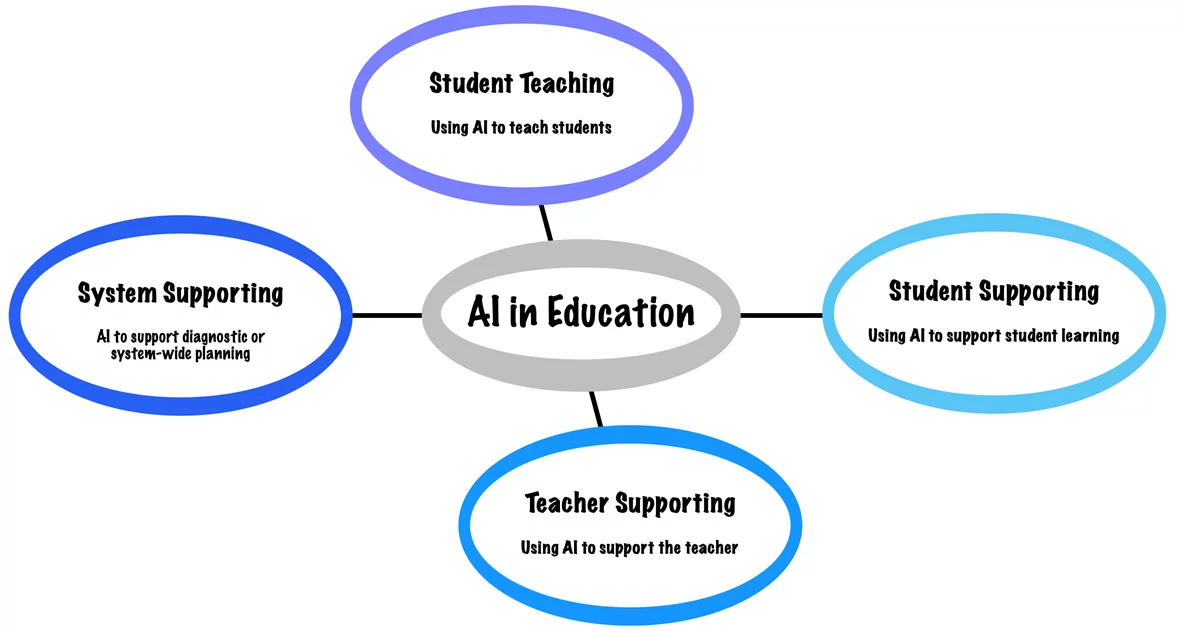 Areas of Artificial Intelligence