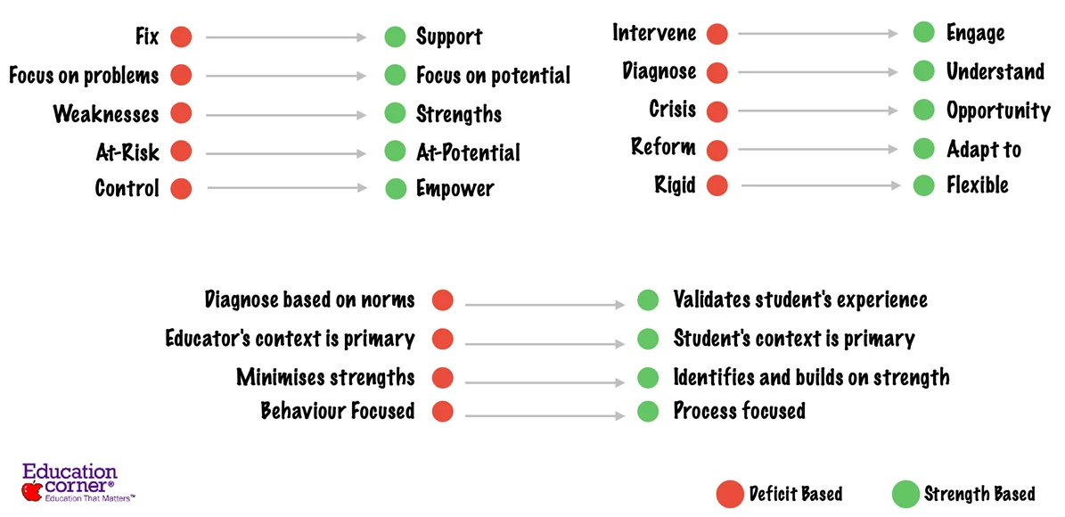 Moving From A Deficit Based To A Strength-Based Mindset