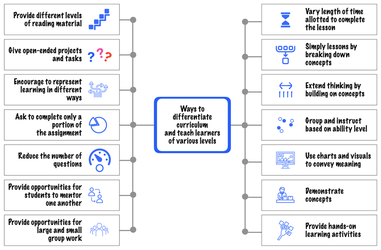 Ways To Differentiate Curriculum And Teach Learners Of Various Levels