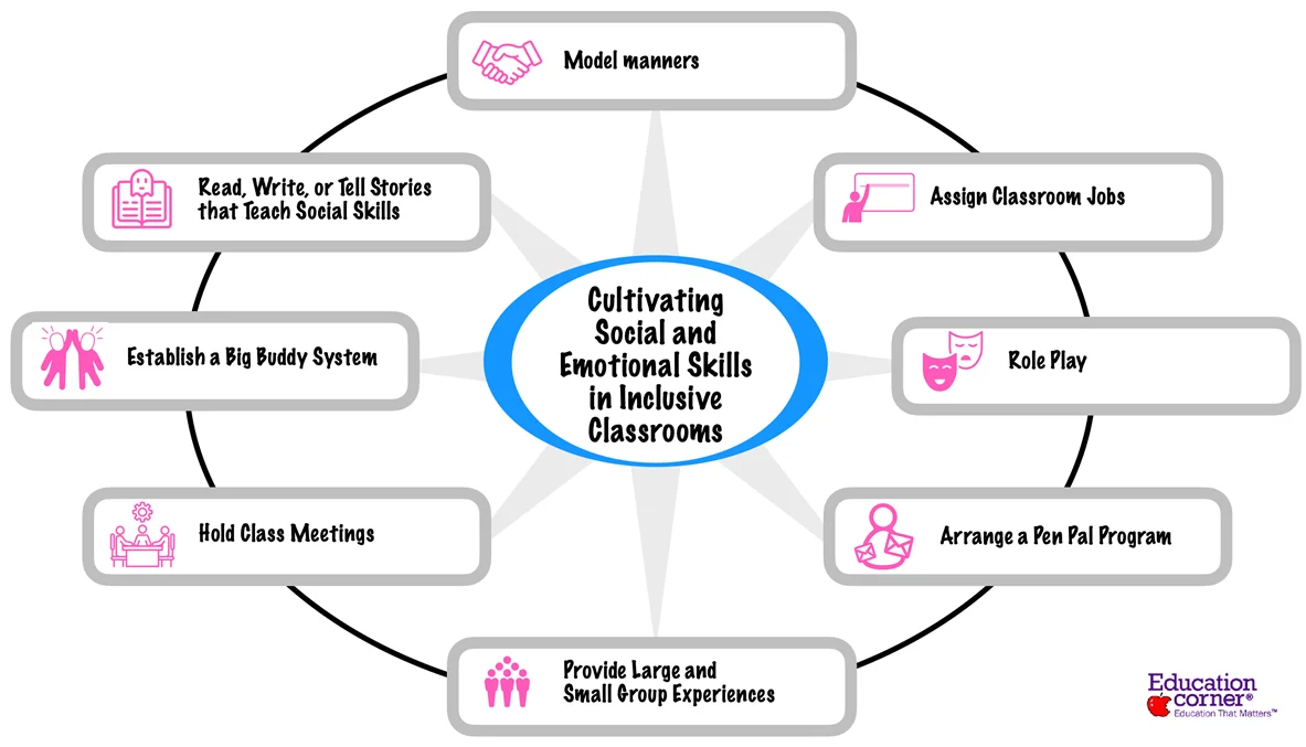 Eight Ideas To Cultivate Social And Emotional Skills In Inclusive Classrooms