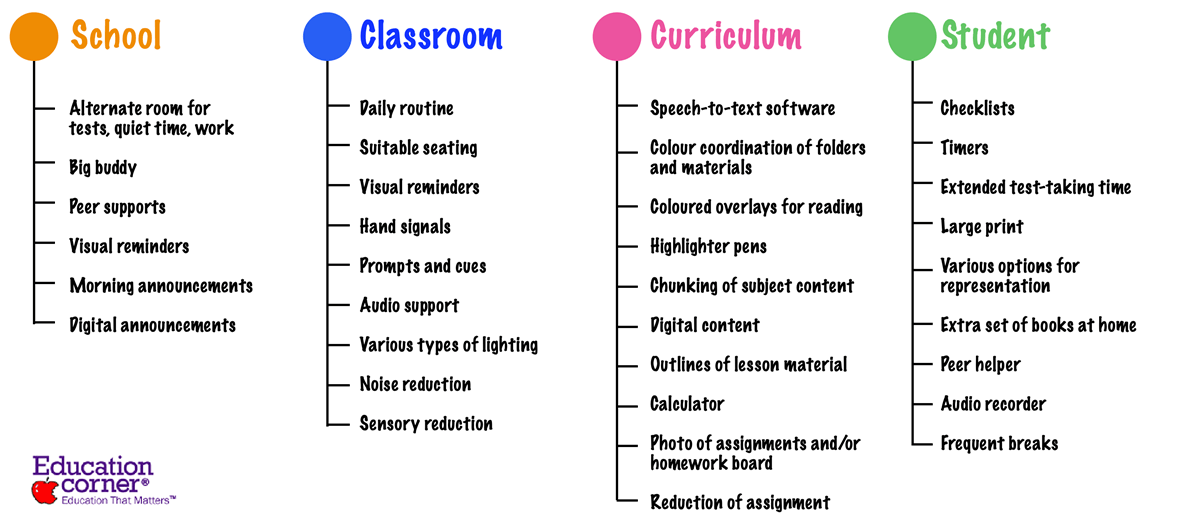 Examples Of Accommodations (At Different Levels) To Address Learning Needs