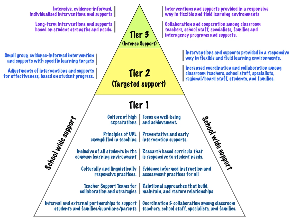 MTSS includes a three-tier triangular model of support