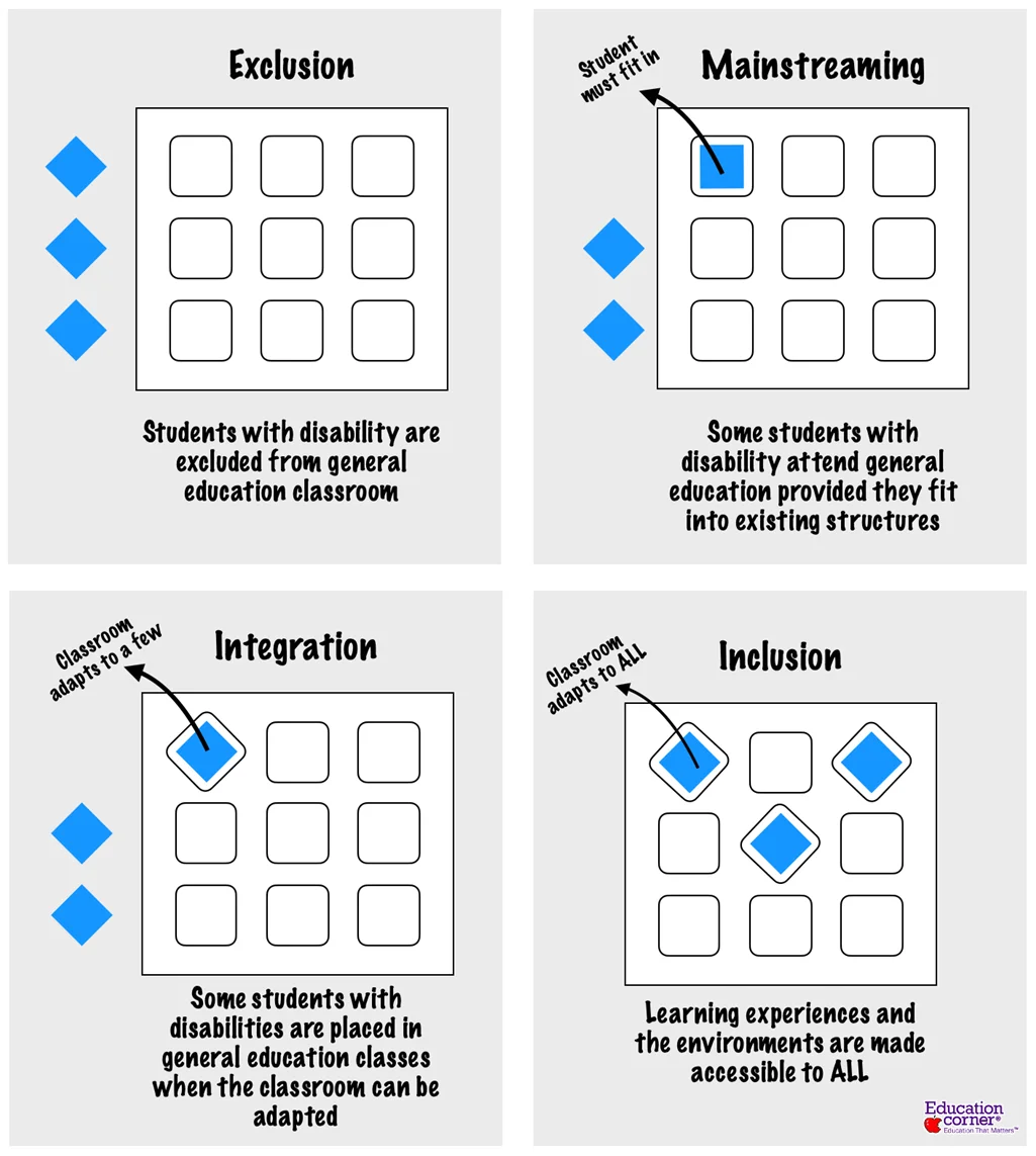 Mainstreaming, Integration, Inclusion: The Difference