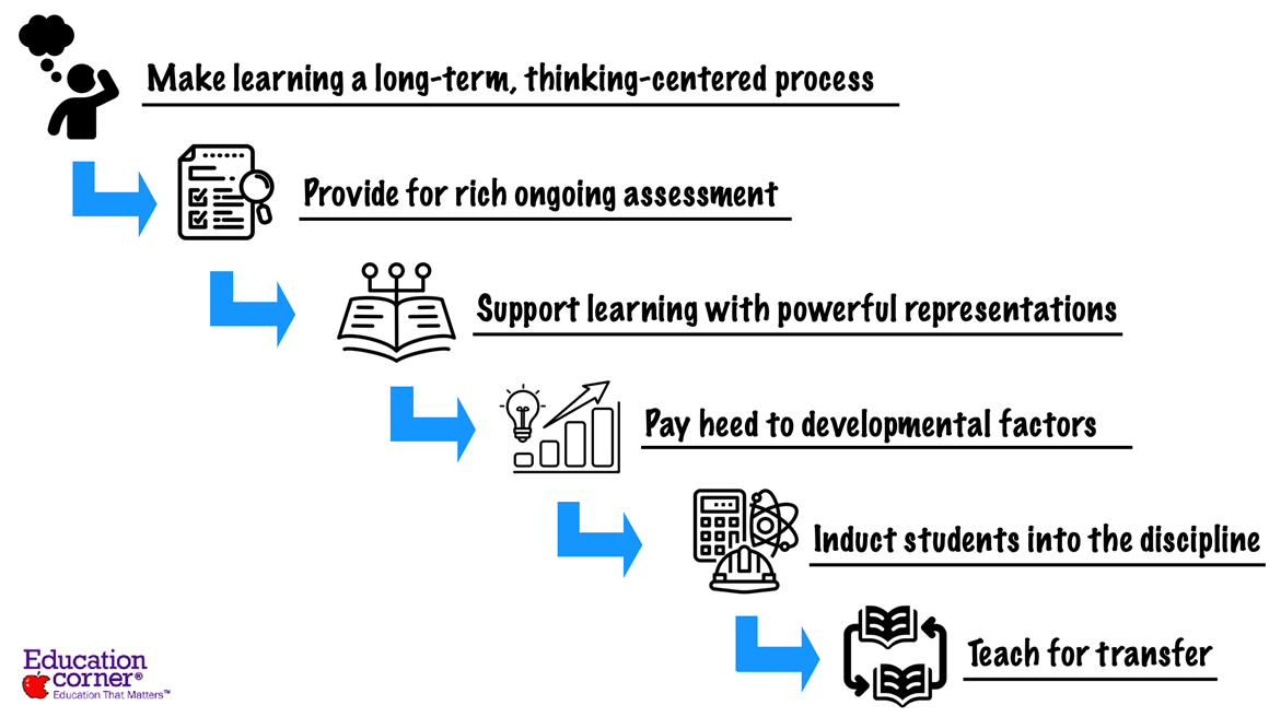 Six Priorities In Teach For Understanding