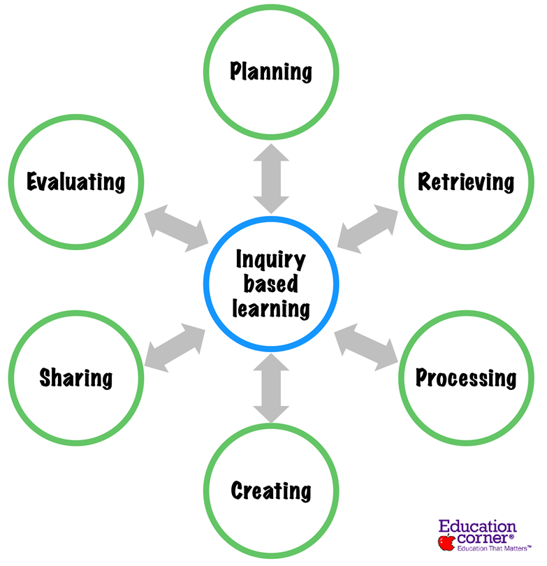 Steps In Enquiry-Based Learning