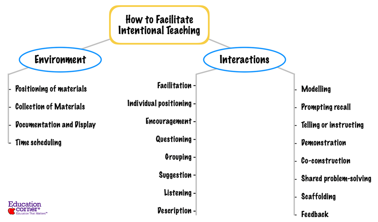 Strategies For Intentional Teaching