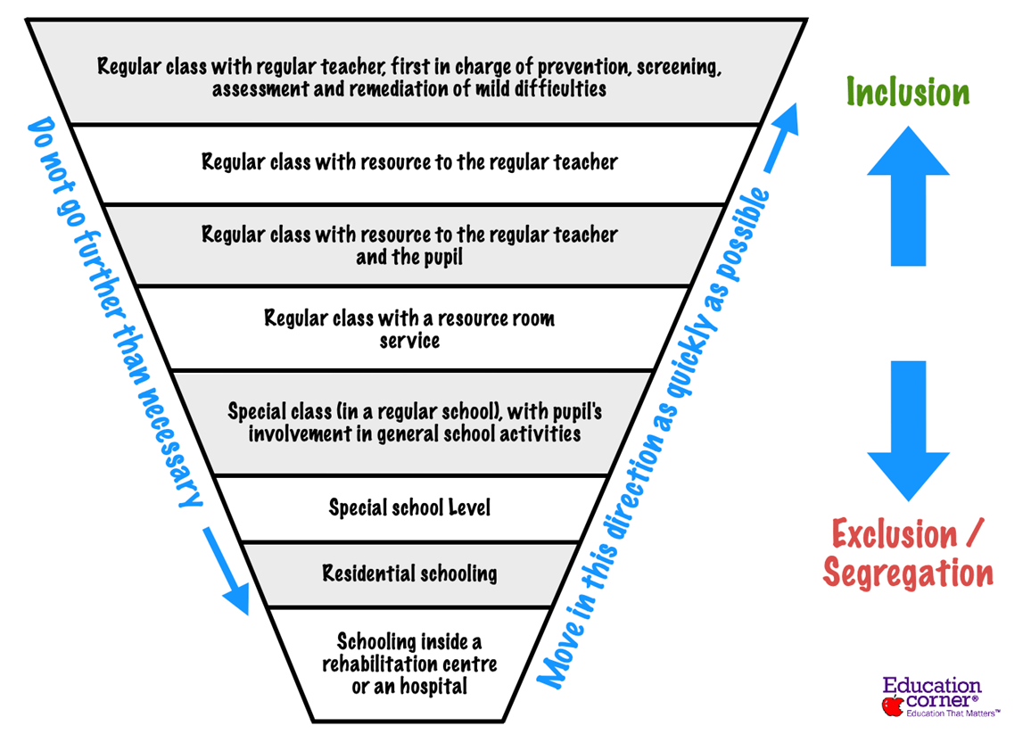 The Cascading Model Of Special Education