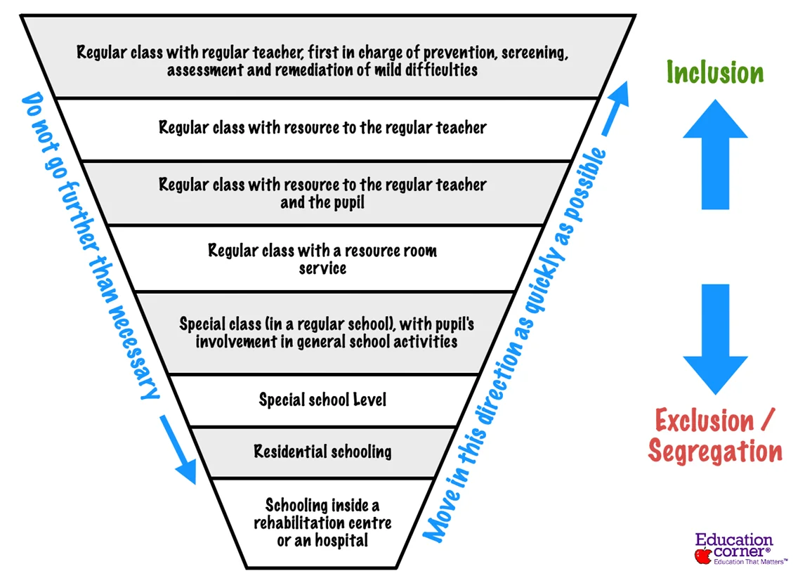 The Cascading Model Of Special Education