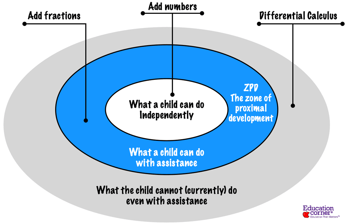 Zone Of Proximity Development explained