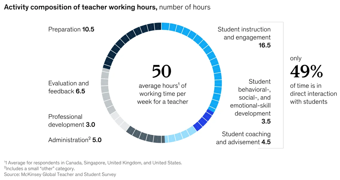 Activity composition of teacher working hours