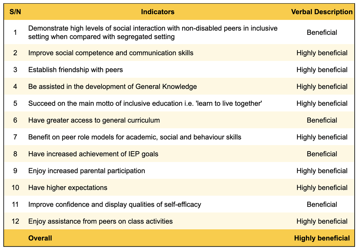 benefits of inclusive education for students with disabilities