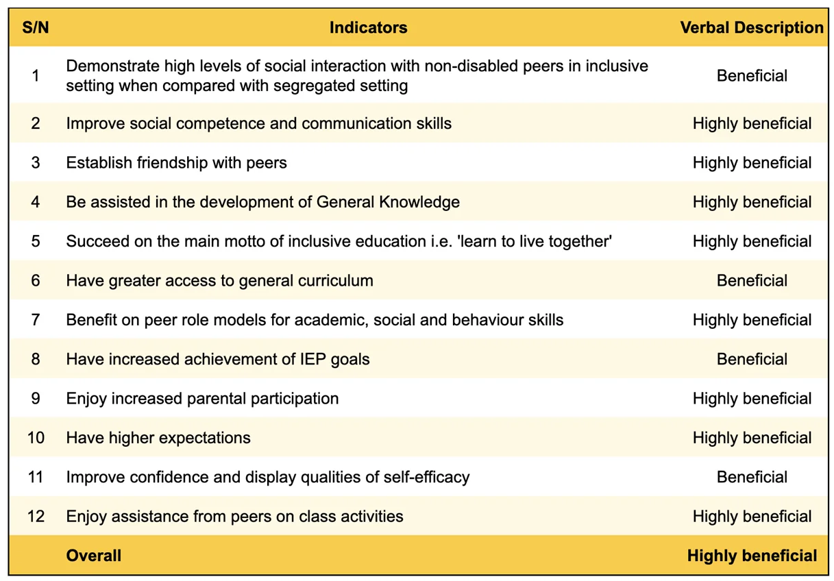 benefits of inclusive education for students with disabilities