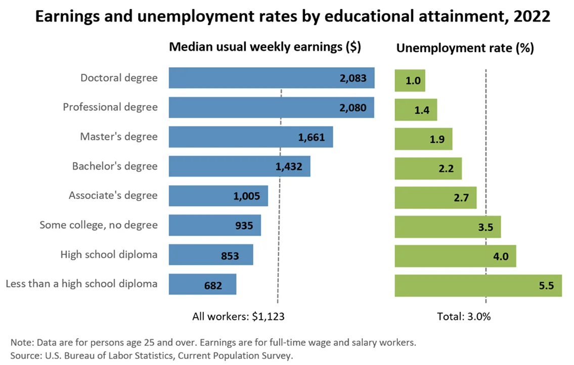 Earnings by education