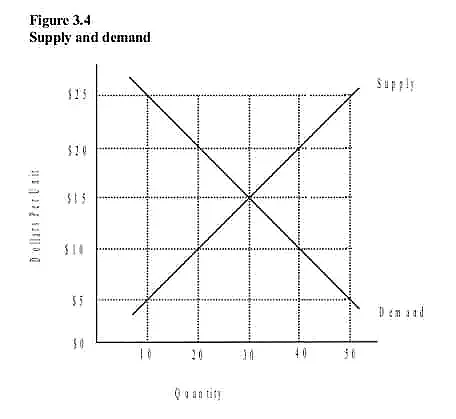 Supply and demand graph