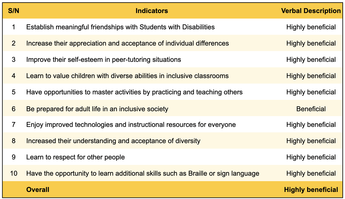 benefits of inclusive education for students without disabilities