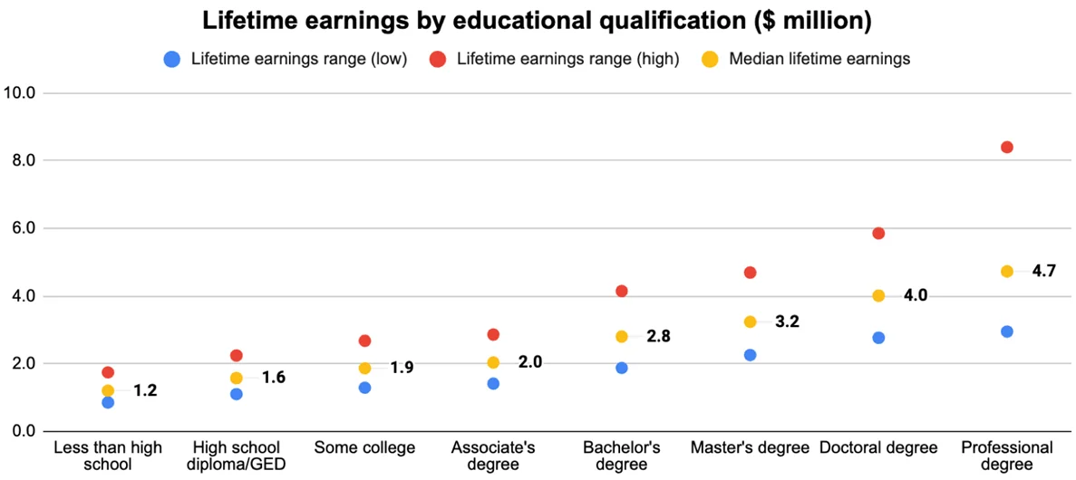 Lifetime earnings by educational qualifications