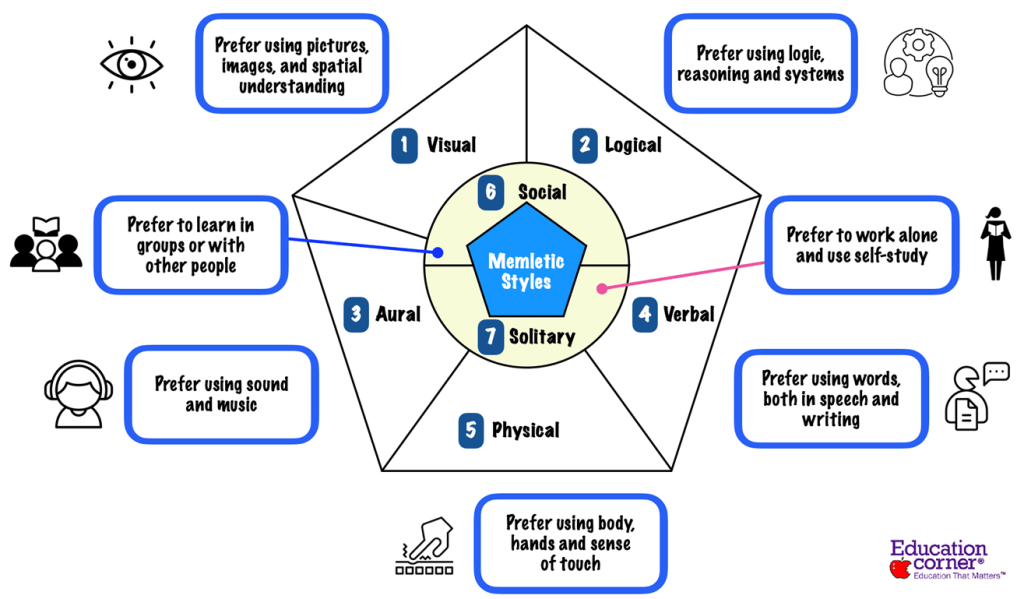 Discover Your Learning Style The Definitive Guide Education Corner