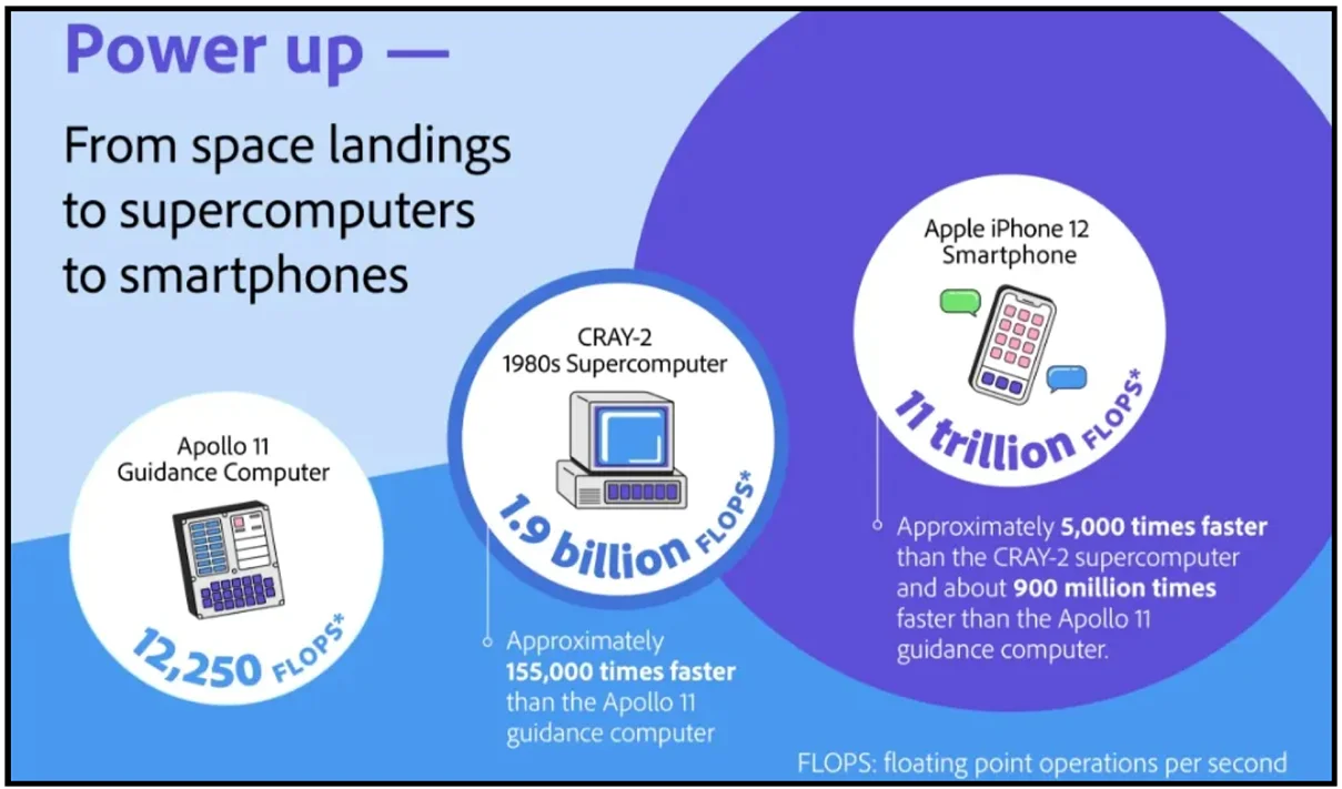 How powerful is a modern smartphone compared to the 1980s supercomputer?