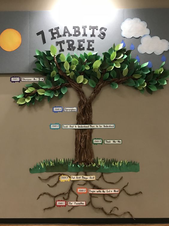 The Habits Tree