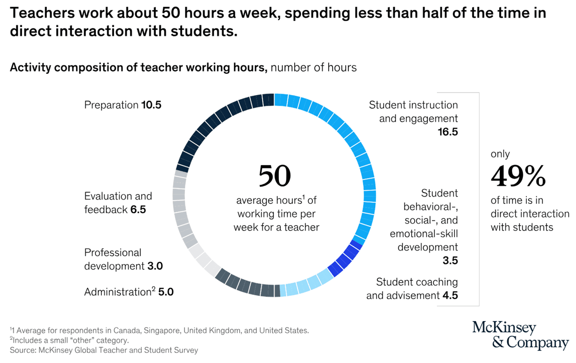 Teacher time usage