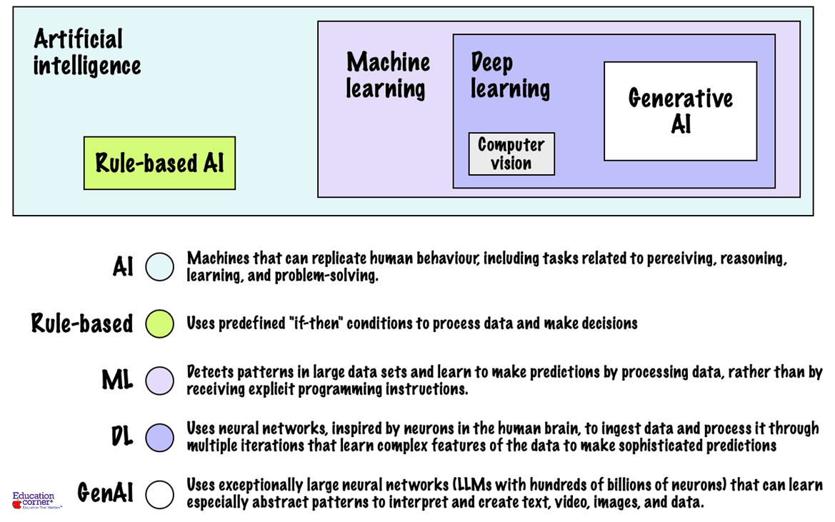 Types of AI