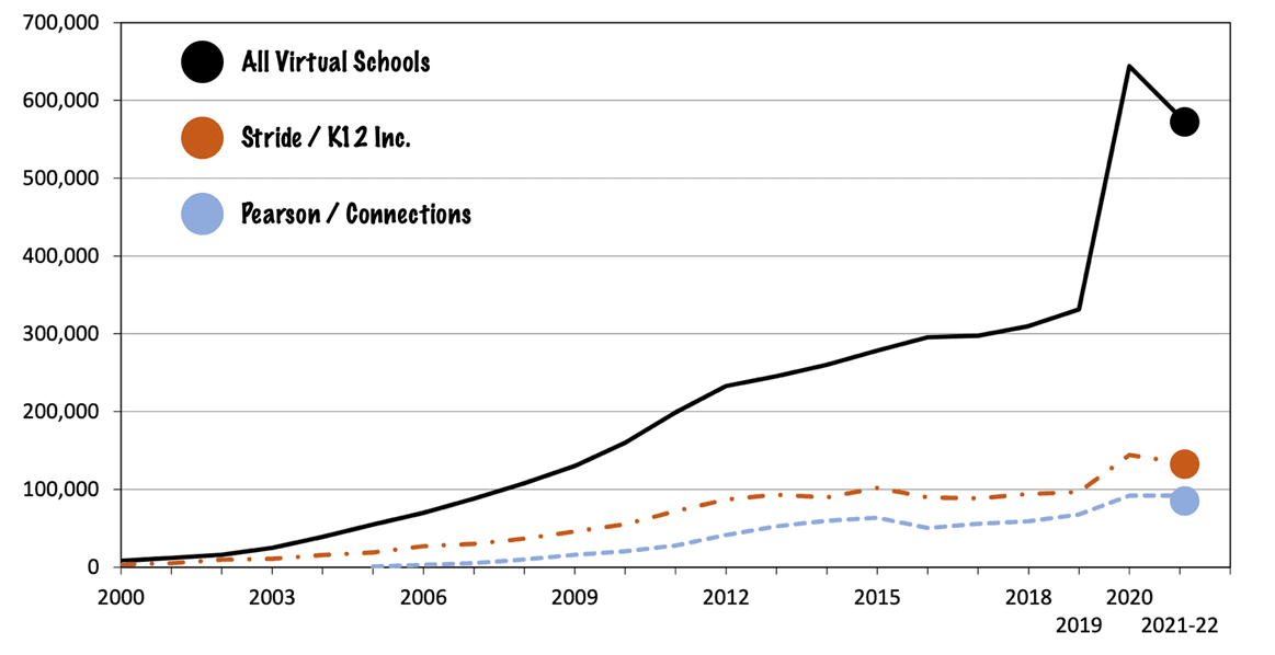 enrollment in virtual education